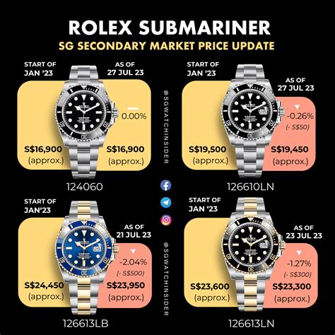 first rolex dive watch|Rolex submariner list price 2022.